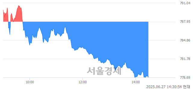 오후 2:30 현재 코스닥은 38:62으로 매수우위, 매수강세 업종은 운송업(1.07%↓)