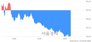 오후 2:30 현재 코스닥은 38:62으로 매수우위, 매수강세 업종은 운송업(1.07%↓)