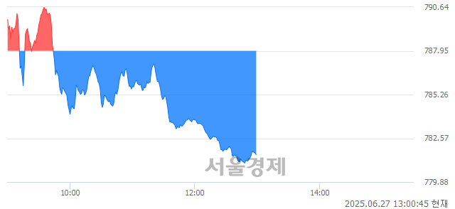오후 1:00 현재 코스닥은 39:61으로 매수우위, 매수강세 업종은 의료·정밀기기업(0.08%↓)