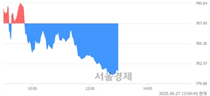오후 1:00 현재 코스닥은 39:61으로 매수우위, 매수강세 업종은 의료·정밀기기업(0.08%↓)