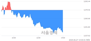 오후 2:00 현재 코스피는 32:68으로 매수우위, 매수강세 업종은 전기가스업(4.24%↓)