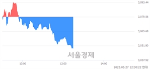 오후 12:30 현재 코스피는 33:67으로 매수우위, 매수강세 업종은 비금속광물업(1.36%↓)