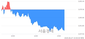 오후 2:30 현재 코스피는 32:68으로 매수우위, 매수강세 업종은 의료정밀업(1.87%↓)