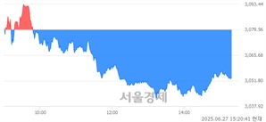 오후 3:20 현재 코스피는 28:72으로 매수우위, 매수강세 업종은 유통업(0.92%↓)