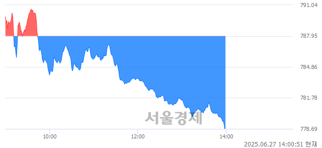 오후 2:00 현재 코스닥은 37:63으로 매수우위, 매수강세 업종은 운송업(1.23%↓)