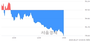 오후 2:00 현재 코스닥은 37:63으로 매수우위, 매수강세 업종은 운송업(1.23%↓)