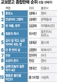 [베스트셀러] 성해나 '혼모노', 한강 이후 첫 종합 1위 소설
