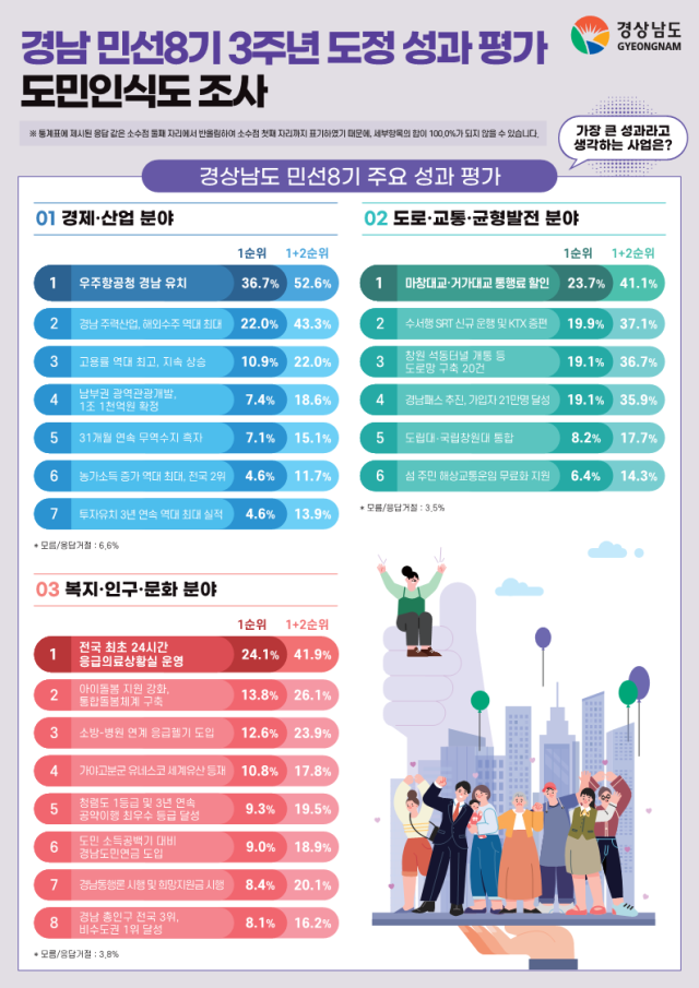 민선 8기 3주년 경남도정 성과 평가 도민 인식도 조사 결과 인포그래픽. 사진 제공=경남도