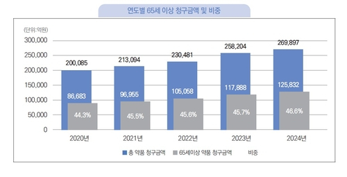 65세 이상 건보 급여 의약품 청구금액 추이. 사진 제공=심평원