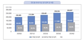 고령화에 작년 건보 의약품비 27조 달해