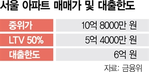 중위가격에 LTV 50% 적용…강남 3구·마용성이 타깃