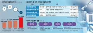 빅파마들과 兆단위 계약 ‘잭팟’…K바이오 상반기 기술수출 12조 넘었다