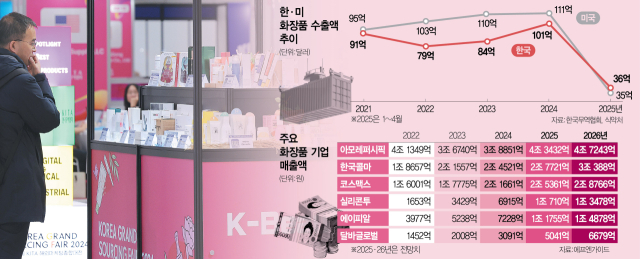 [단독] 진격의 K뷰티…올 화장품 수출액 미국도 제쳤다