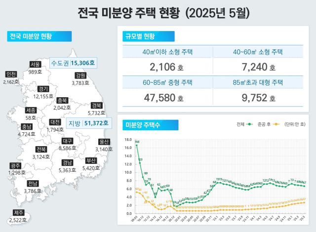 전국 미분양 주택 현황. 사진 제공=국토교통부