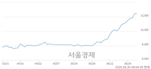 <코>SCL사이언스, 상한가 진입.. +29.90% ↑