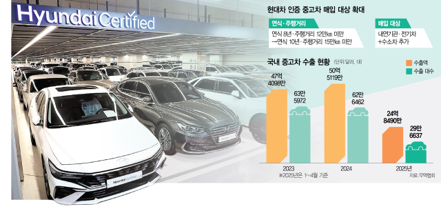 현대차, 중고차 시장 판 키운다…연식 10년까지 매입 [biz-플러스]