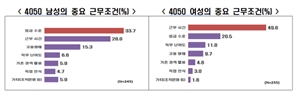 중장년 구직자 성별따라 재취업 선호 갈렸다…女 “근무시간” 男 “임금수준”
