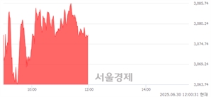 오후 12:00 현재 코스피는 36:64으로 매수우위, 매도강세 업종은 통신업(1.68%↑)