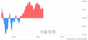 오후 12:30 현재 코스닥은 42:58으로 매수우위, 매도강세 업종은 기타 제조업(0.10%↑)