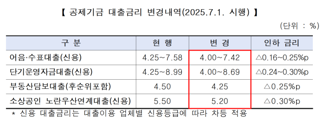자료: 중기중앙회