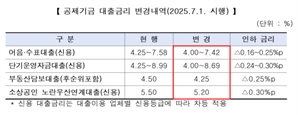 7월 1일부터 중기공제기금 신용대출 금리 최대 0.30%P ↓