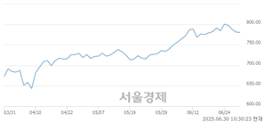 오전 10:30 현재 코스닥은 41:59으로 매수우위, 매수강세 업종은 운송업(0.06%↓)