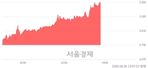 <코>FSN, 상한가 진입.. +29.93% ↑