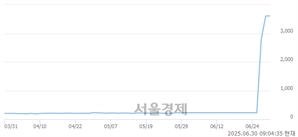 <코>하이퍼코퍼레이션, 상한가 진입.. +29.96% ↑