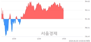 오후 2:00 현재 코스닥은 41:59으로 매수우위, 매도강세 업종은 출판·매체복제업(0.70%↑)