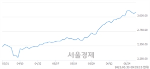 [개장 시황] 코스피 3072.75.. 개인과 기관의 순매수에 상승 출발 (▲16.81, +0.55%)