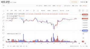 비트코인 10만8000달러 돌파…마이클 세일러는 11주 연속 매수 암시 [디센터 시황]