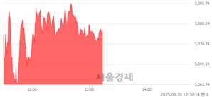 오후 12:30 현재 코스피는 38:62으로 매수우위, 매도강세 업종은 오락·문화업(0.72%↑)