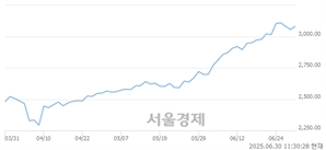 오전 11:30 현재 코스피는 39:61으로 매수우위, 매도강세 업종은 통신업(1.86%↑)