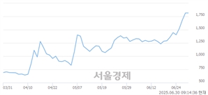 <코>오늘이엔엠, 상한가 진입.. +29.96% ↑