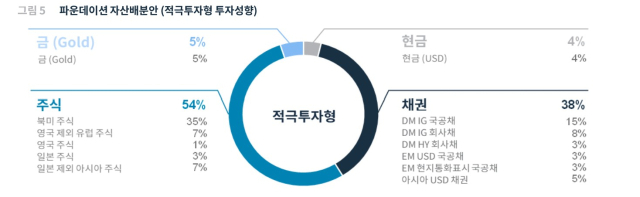SC그룹 “주식 54%·채권 38%…한국·중국은 더 담아야”