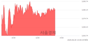 오후 1:30 현재 코스피는 39:61으로 매수우위, 매도강세 업종은 통신업(1.73%↑)