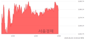 오후 2:00 현재 코스피는 38:62으로 매수우위, 매도강세 업종은 통신업(1.57%↑)