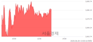 오후 1:00 현재 코스피는 39:61으로 매수우위, 매도강세 업종은 통신업(1.75%↑)