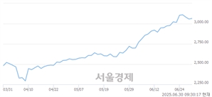 오전 9:30 현재 코스피는 39:61으로 매수우위, 매도강세 업종은 보험업(1.07%↑)