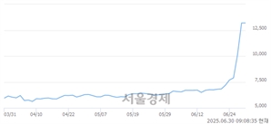 <코>오로라, 상한가 진입.. +29.95% ↑