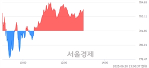 오후 1:00 현재 코스닥은 45:55으로 매수우위, 매도강세 업종은 출판·매체복제업(0.32%↑)