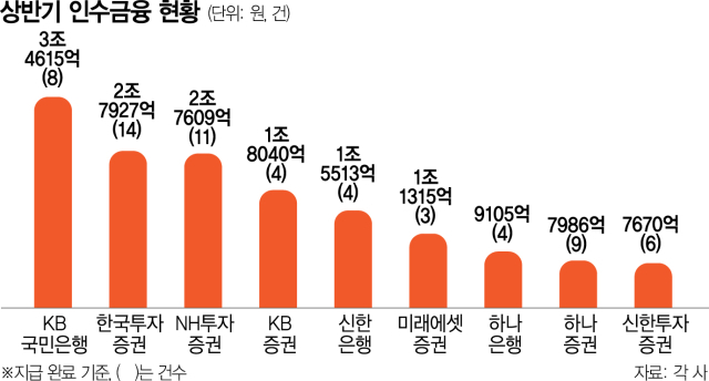 ‘SK쉴더스 효과’ 국민銀 3.4조 1위…한투·NH증권 2위 싸움 치열 [시그널]