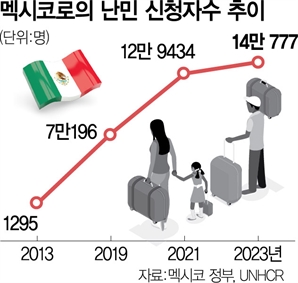 멕시코, 미국행 환승지서 종착지로[글로벌 왓]