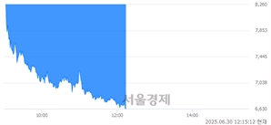 <코>텔콘RF제약, 하한가 진입.. -29.95% ↓