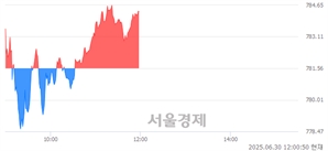 [정오 시황] 코스닥 784.32, 상승세(▲2.76, +0.35%) 지속