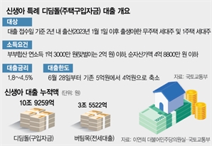 신생아 특례대출 소득기준 2억으로 묶는다