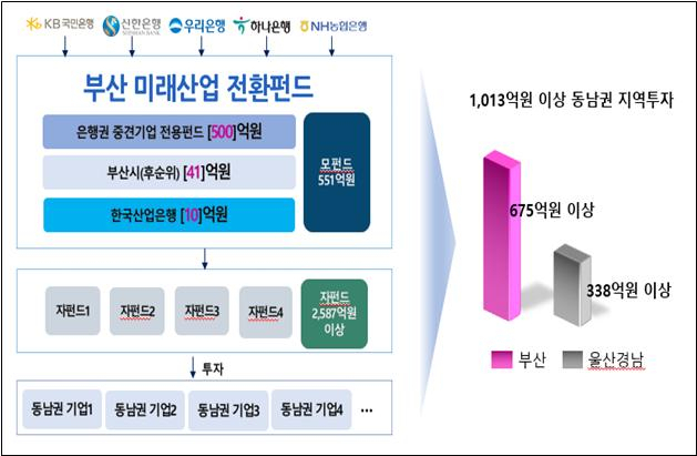 부산 미래산업 전환펀드 운용 구조. 사진제공=부산시