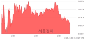 오후 3:00 현재 코스피는 37:63으로 매수우위, 매도강세 업종은 통신업(1.38%↑)