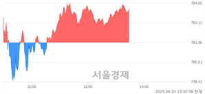 오후 1:30 현재 코스닥은 43:57으로 매수우위, 매도강세 업종은 출판·매체복제업(0.47%↑)