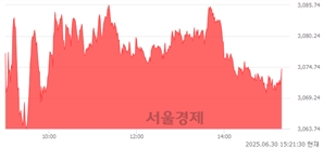 오후 3:21 현재 코스피는 33:67으로 매수우위, 매도강세 업종은 전기가스업(0.48%↑)